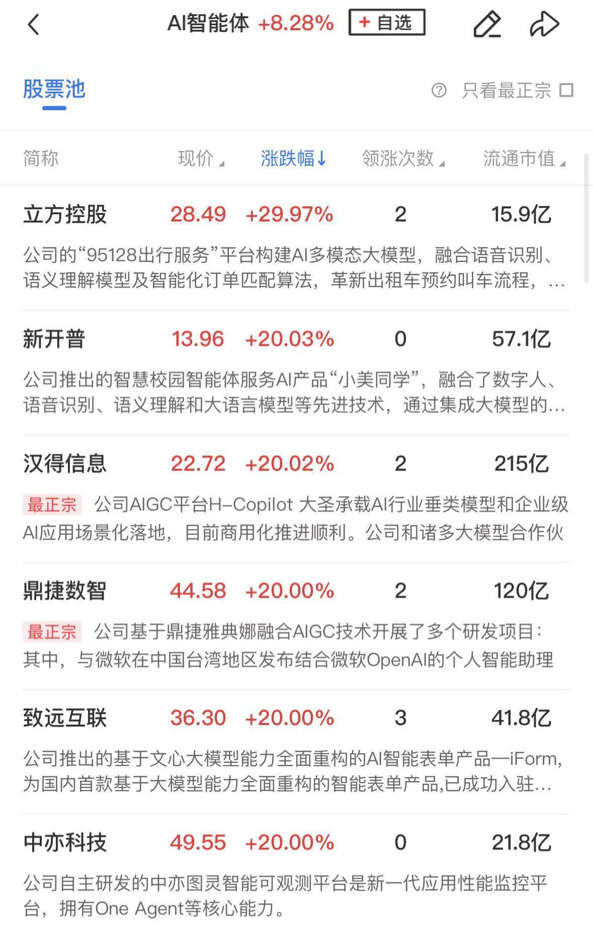 「午报」科创50半日涨超3.5%，AI应用方向全线爆发，机器人概念股反复活跃