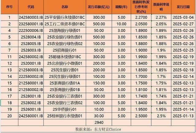 9家银行16笔连发，今年商业银行金融债发行总额已近3000亿，大行二永债利率重回“2”字头