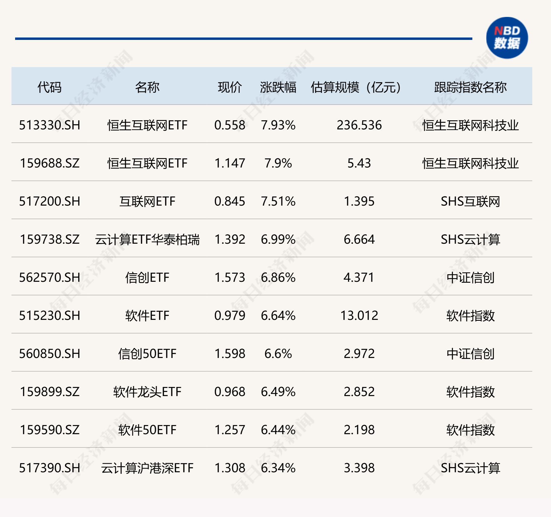 ETF今日收评 | 恒生互联网ETF涨近8%，云计算、信创、软件等ETF涨逾6%