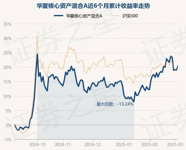 3月5日基金净值：华夏核心资产混合A最新净值0.5785，涨1.14%_重仓股_林晶_单位净值