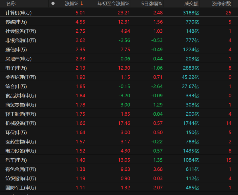 科技股大涨!A股单日成交近2万亿 科技股大涨!A股单日成交近2万亿