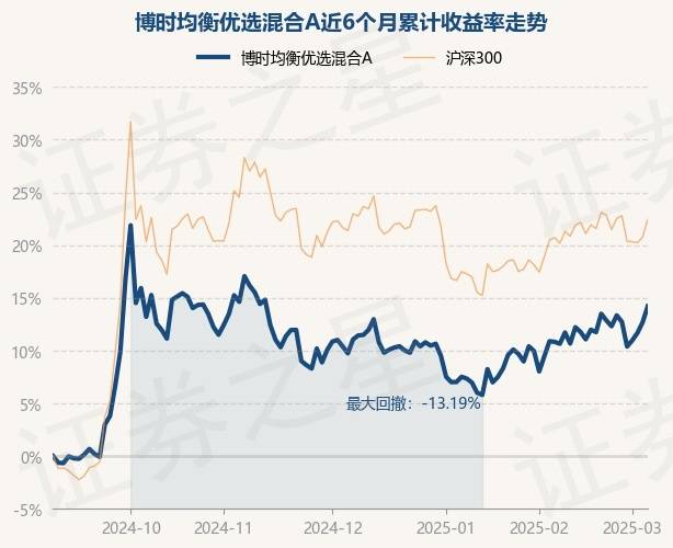 3月6日基金净值:博时均衡优选混合A最新净值0.9963,涨1.35%_重仓股_曾豪_单位净值