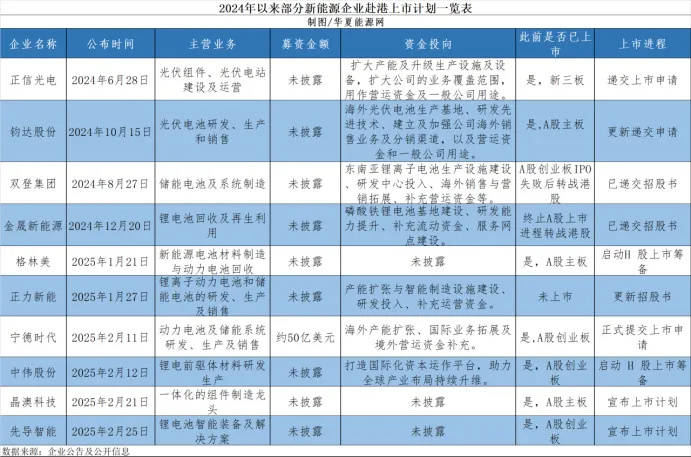 22家新能源企业涌向港股：这一波赴港上市潮有什么不一样？