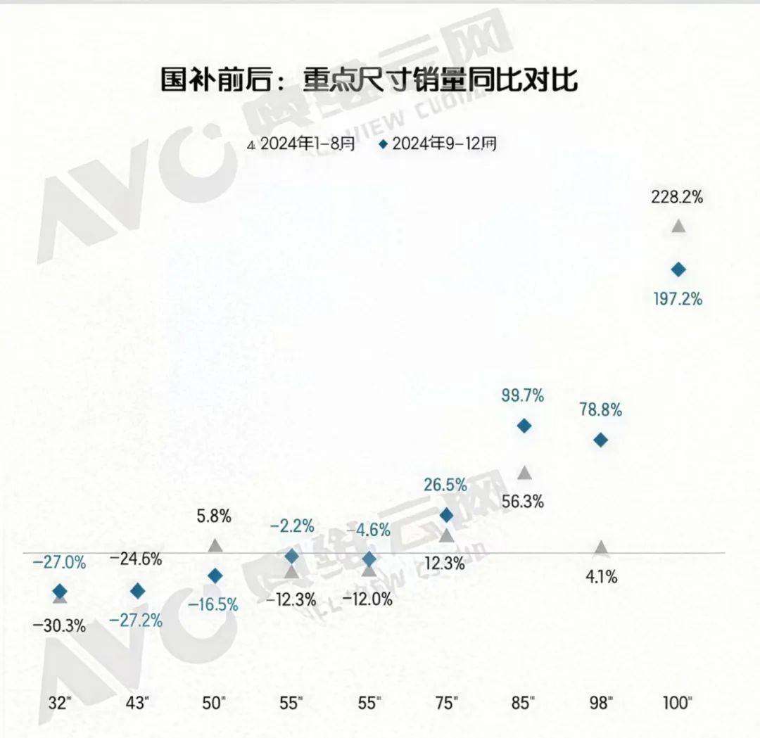 销量一年暴涨三倍，是谁引爆了百吋电视？