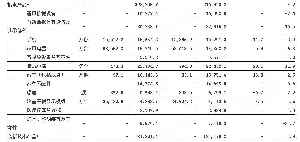 我国前两月出口规模再创新高，集成电路同比增长 11.91%