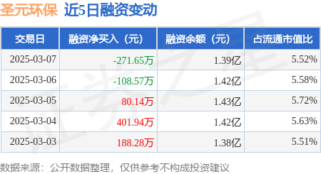 圣元环保：3月7日融资买入200.56万元，融资融券余额1.39亿元