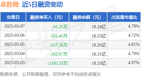 卓胜微：3月7日融券卖出9400股，融资融券余额18.27亿元