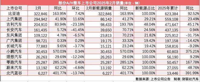 2月车市迎来“小阳春”：12家A/H股上市销量同比均增长