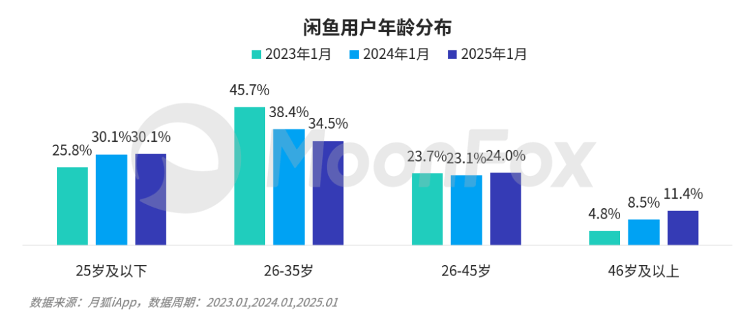 闲鱼循环生态下的价值重构：是兴趣社区还是副业风向标