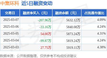 中集环科：3月7日融券卖出2800股，融资融券余额5646.49万元