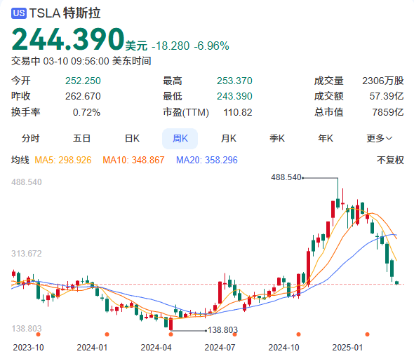 特斯拉股价跌破244美元，全球市场销量承压