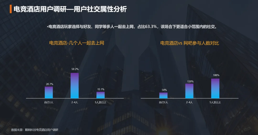 3亿后浪们的“搭子社交”，撑起电竞酒店的200亿生意