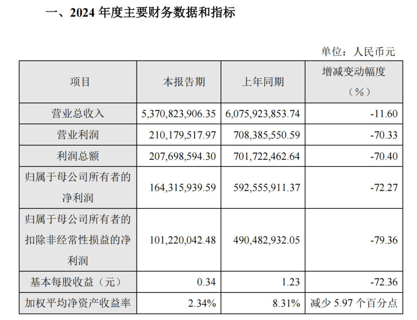 净利润暴跌70%，华熙生物要员工“限时自首”