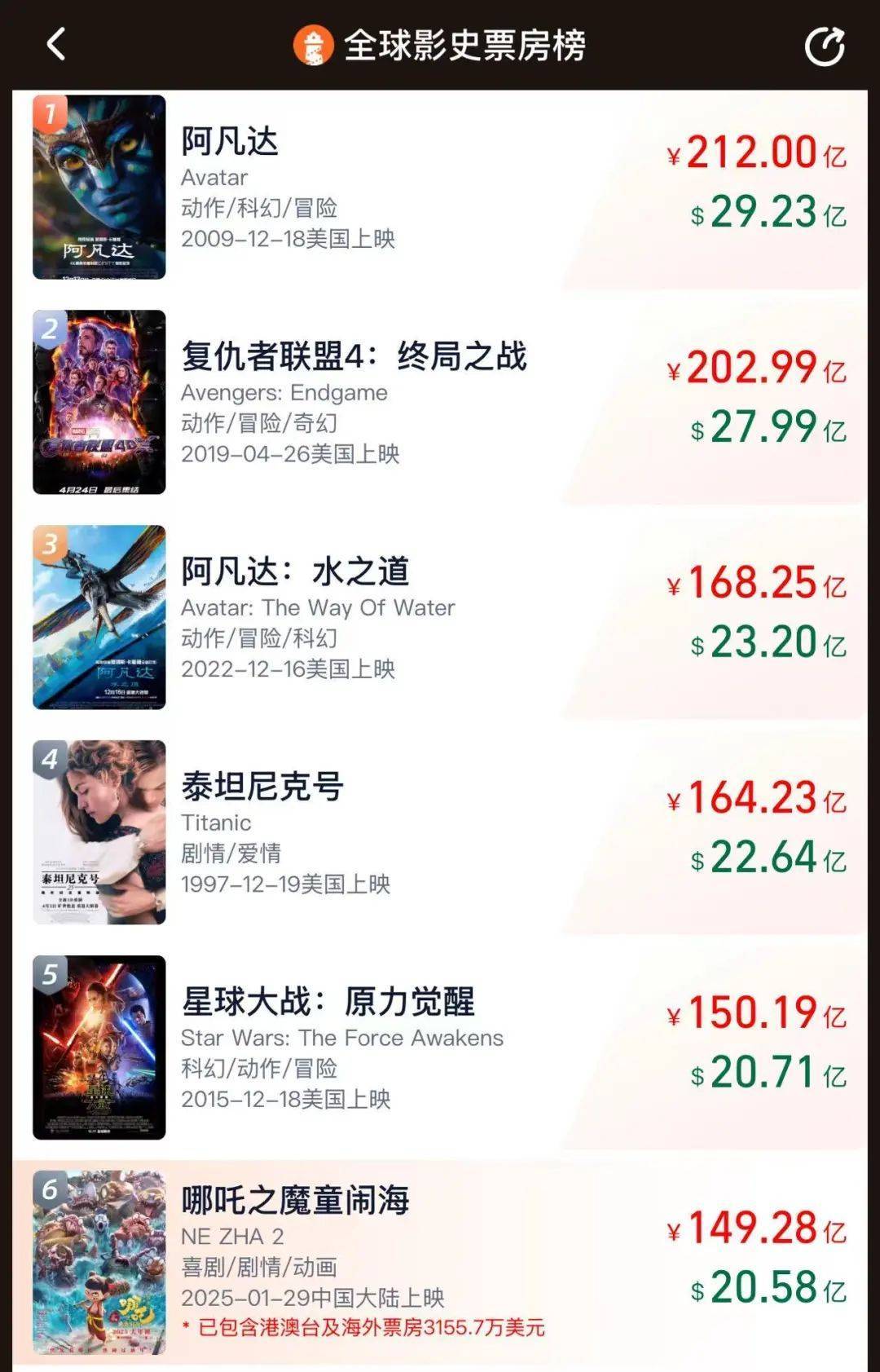 突破149億元！《哪吒2》將在英法德等30多個歐洲國家上映，有老外看得“笑中帶淚”！光線傳媒股價上漲，此前宣布花12億元買樓