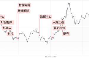 每日收评三大指数冲高回落全线收跌，多只算力高位股尾盘跳水