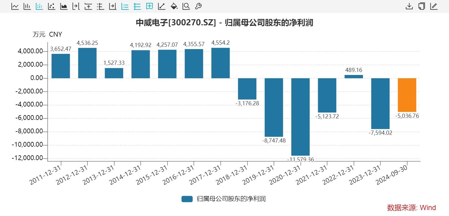 河南国资入主不到3年，中威电子再换帅，88年董事长能否解应收账款之困？