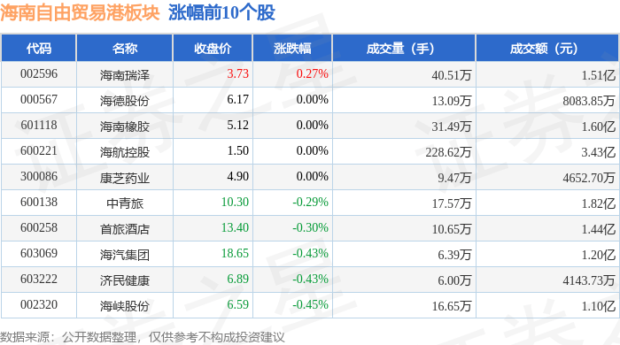 海南自由贸易港板块3月12日跌0.76%，*ST普利领跌，主力资金净流出3.52亿元