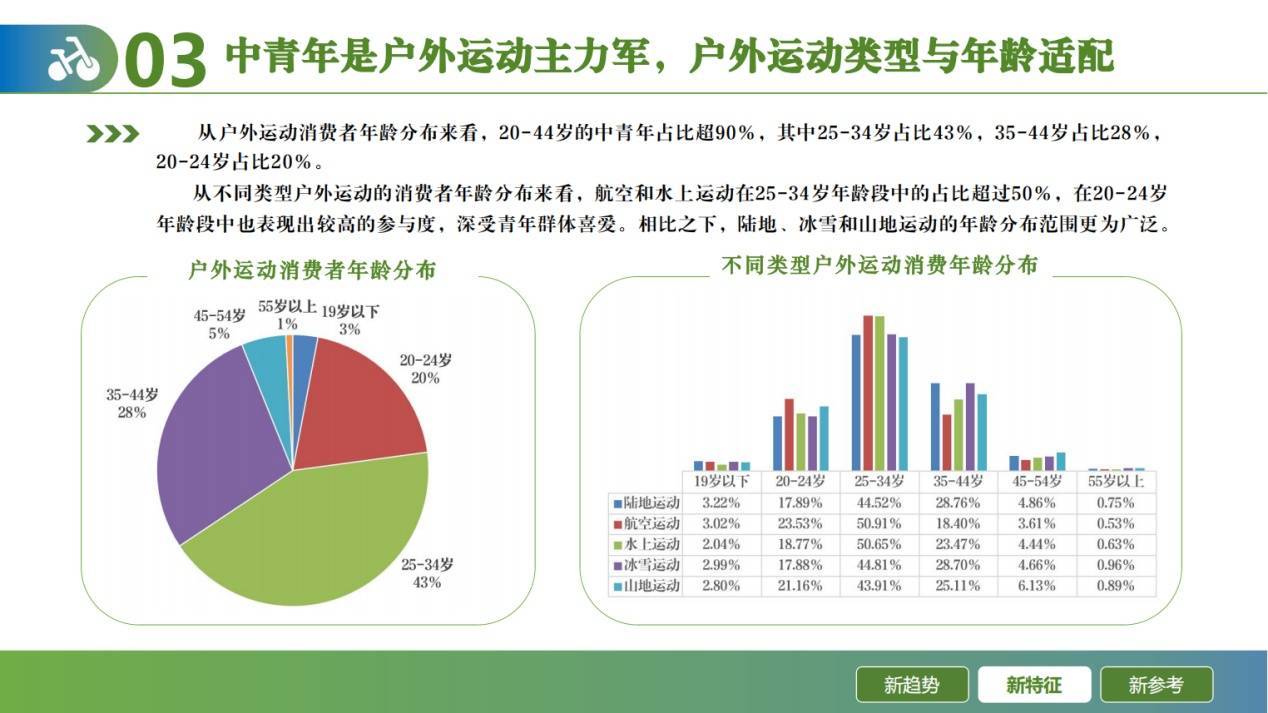 2024户外运动线上消费发展报告发布 户外运动大有可为(图3)