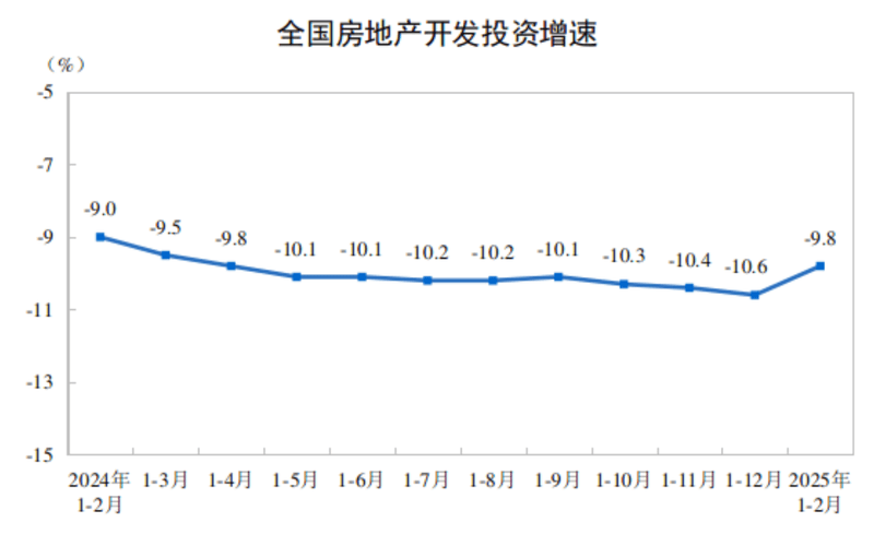 止跌回稳趋势显现 1-2月全国商品房销售额降幅收窄至2.6%