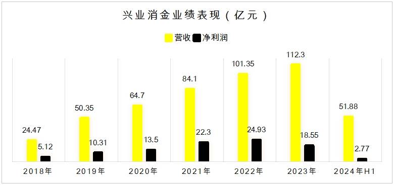 黑马掉队，兴业消金何时能“越过山丘”？