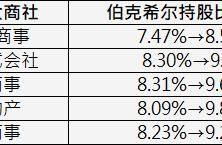 “股神”果然出手！巴菲特再度增持日本五大商社 持股比例均已接近10%