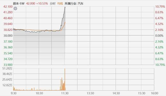 蔚来涨超10%，宁德时代正推进对蔚来能源不超过25亿战略投资！打造全球最大、技术最领先乘用车换电服务网络