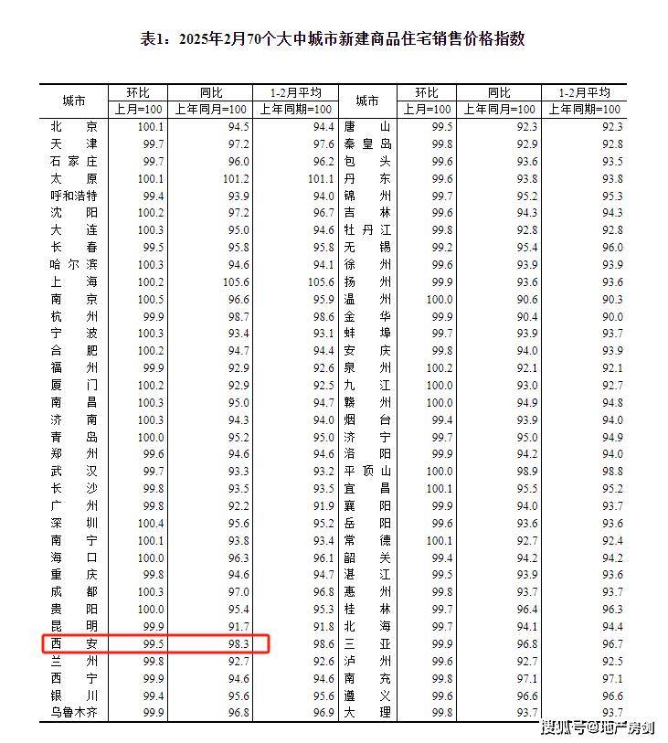 西安新房价格迎来6个月连跌！