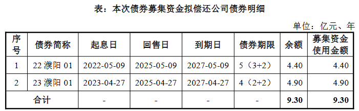 濮阳投资集团拟发行9.3亿元小公募，已提交注册