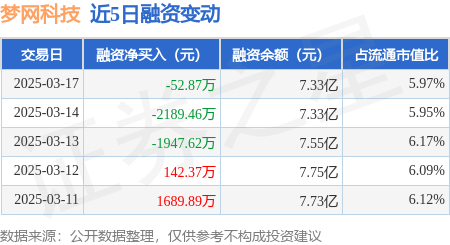 梦网科技：3月17日融资买入6030.89万元，融资融券余额7.35亿元