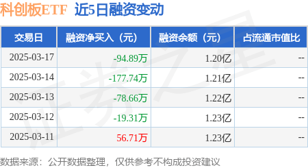 科创板ETF：3月17日融资买入571.23万元，融资融券余额1.2亿元