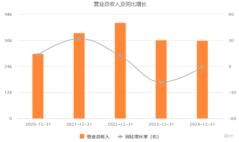 连续第二年营利双降，跨界半导体折戟的世茂能源急需“第二曲线”｜看财报