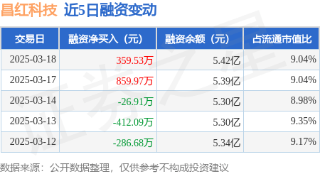 昌红科技：3月18日融资买入1456.04万元，融资融券余额5.43亿元