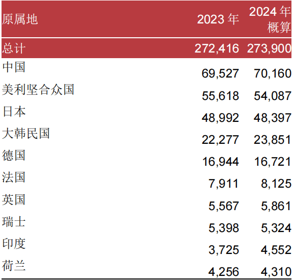 2024年全球PCT专利申请排名：中国继续保持领先