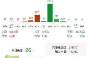 午评：创业板指探底回升涨0.07% 机器人概念股反复活跃