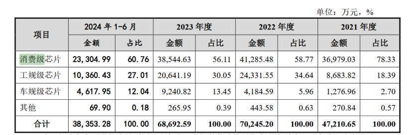 伟测科技拟13亿加码高端芯片测试项目 公司回应：基于客户需求向好预期