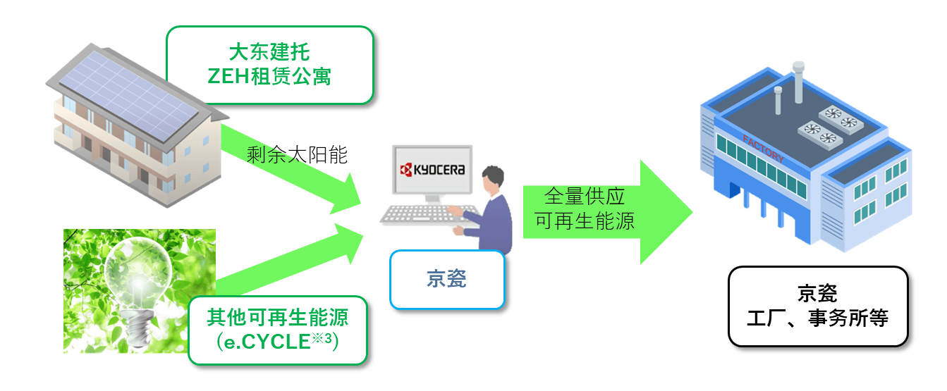京瓷2025年起在日本6地全量供应绿电，年减碳7.5万吨_采购_能源_Scope