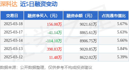 深科达：3月18日融资买入521.62万元，融资融券余额9021.61万元