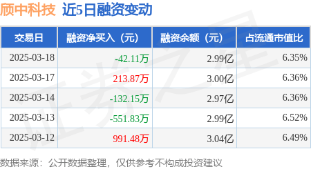 颀中科技：3月18日融资买入991.61万元，融资融券余额2.99亿元