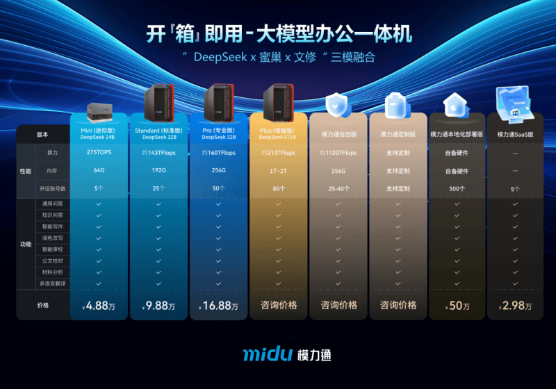 模力通大模型一体机各版本参数曝光 覆盖智能办公全场景需求