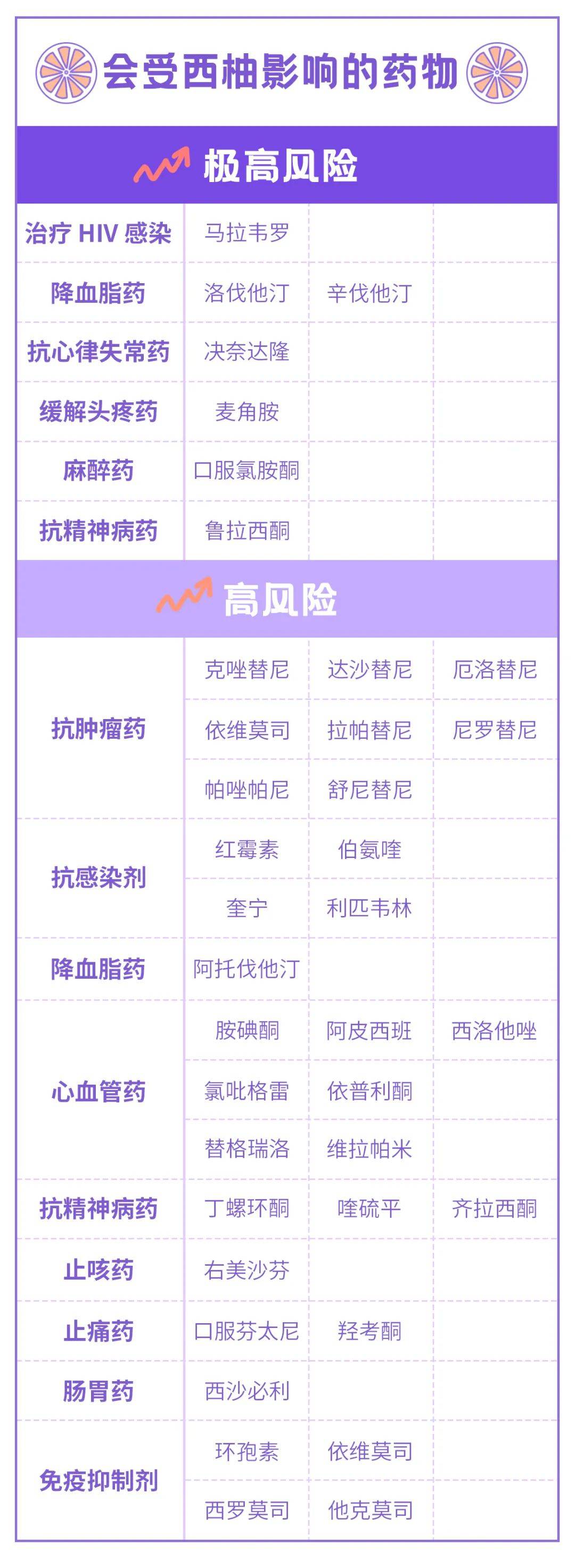 西柚与药物的“危险邂逅”，警惕！吃降压药时千万别碰西柚