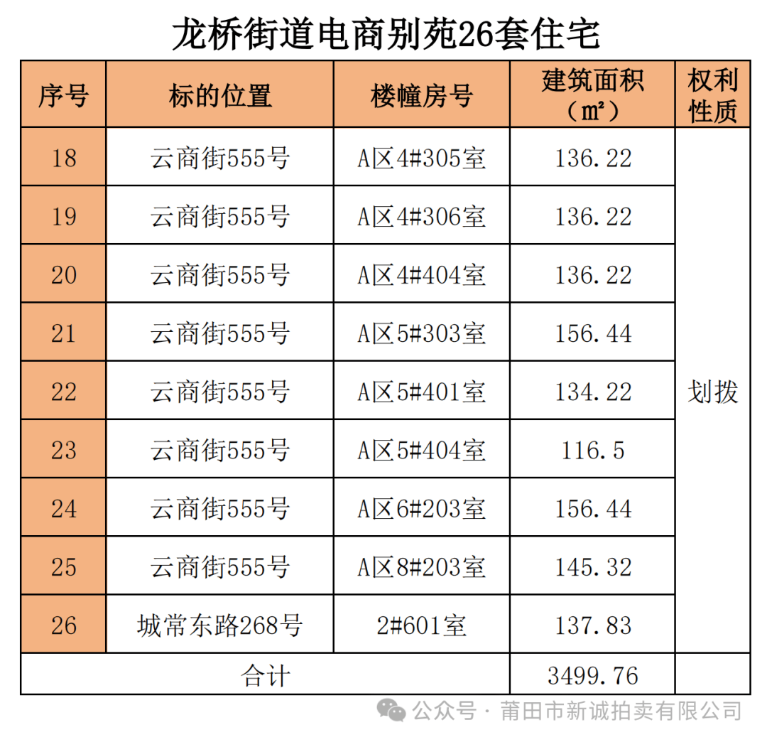 莆田城厢区239套房产公开拍卖，投资良机不容错过！ 莆田城厢区239套房地产拍卖，各小区优势大揭秘