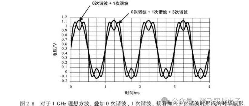 方波信号的频谱与带宽_谐波_上升时间_幅度