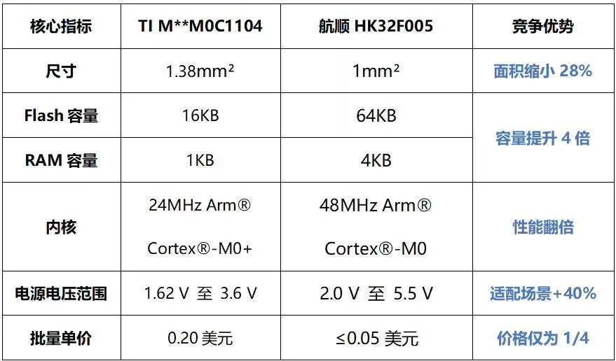 国产厂商航顺芯片叫板TI，1mm²封装HK32F005才是全球最小MCU