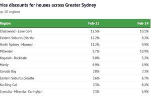 最高12.5%！悉尼多地房产降价促销，Chatswood降幅居首