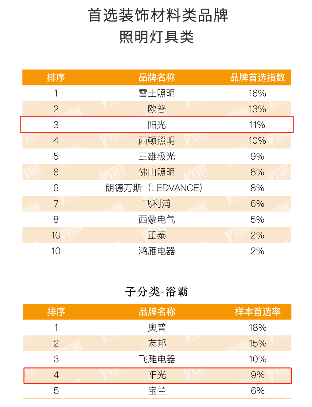 阳光照明荣膺前三(图1)