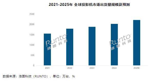 洛图科技：2025 年全球投影机市场规模将突破 2200 万台