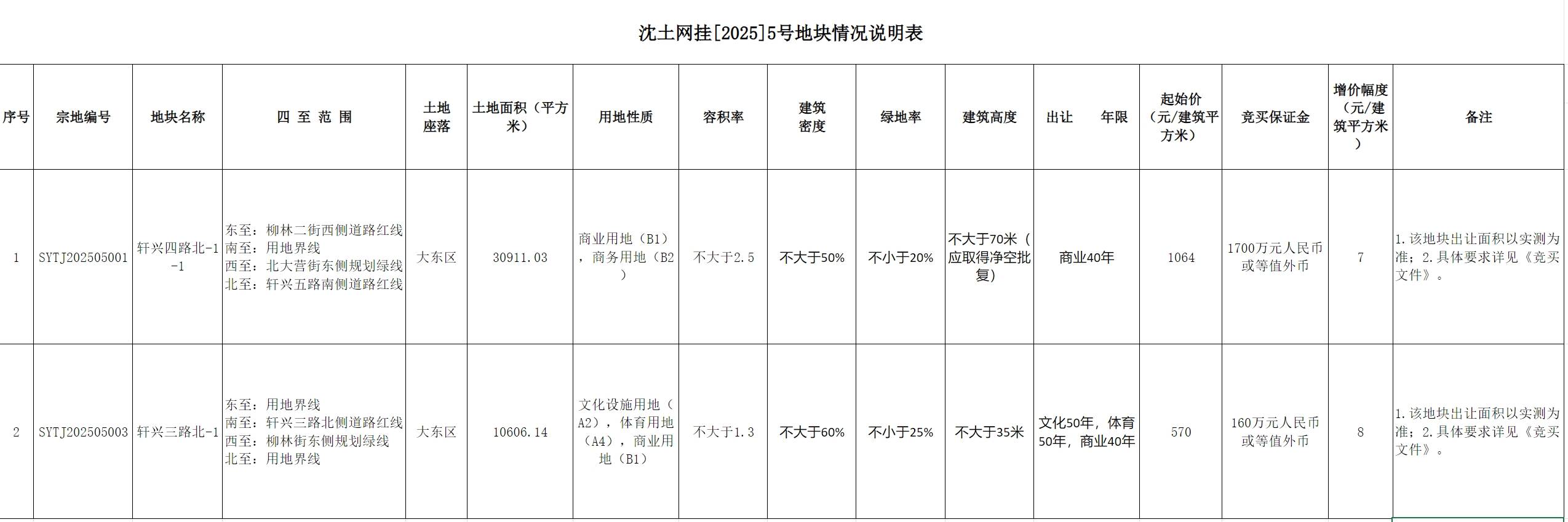 大东区望花板块再增商业、文体配套！2宗地块将挂牌交易