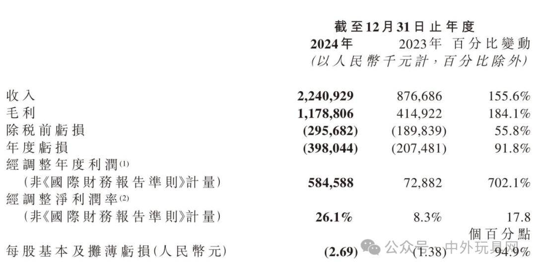解读布鲁可2024财报：全渠道发力与开支新变化，布鲁可2024财报：海外拓展与研发投入并进