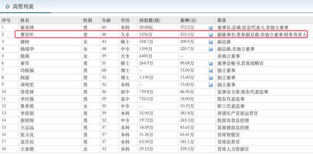 牧原股份2024年净利大增519%，副董事长曹治年身兼三职、薪酬210万元