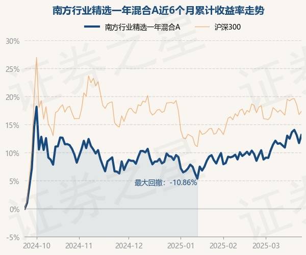 3月24日基金净值:南方行业精选一年混合A最新净值0.6931,涨1.29%_重仓股_骆帅_单位净值